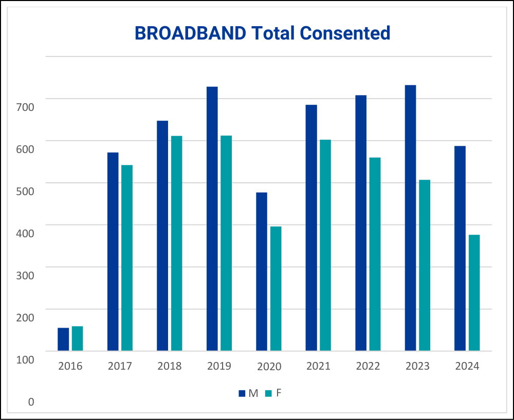 BROADBAND consents chart.