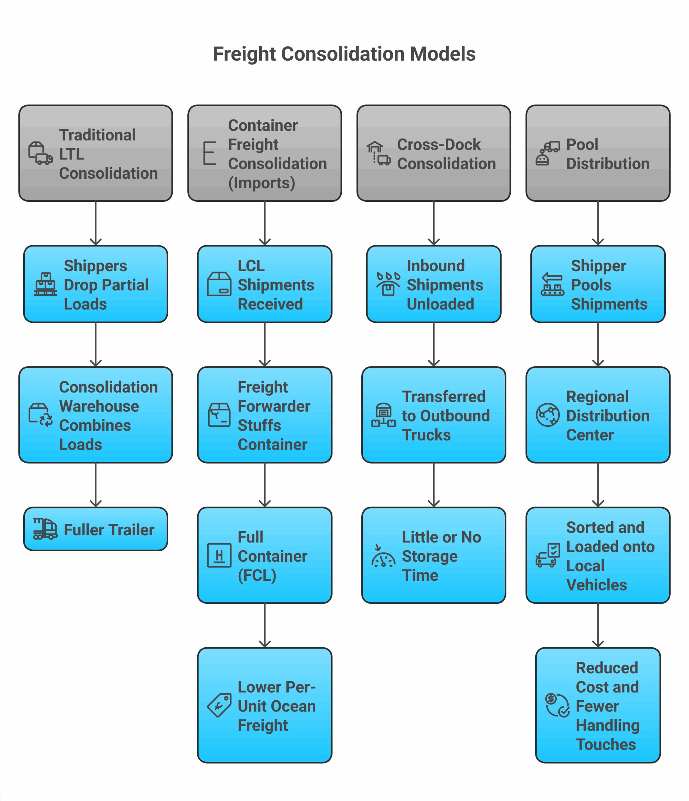example of consolidated freight shipping process